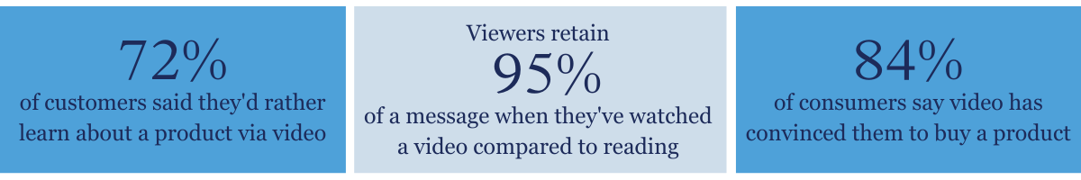 Video marketing is an incredibly important component of any strategy.