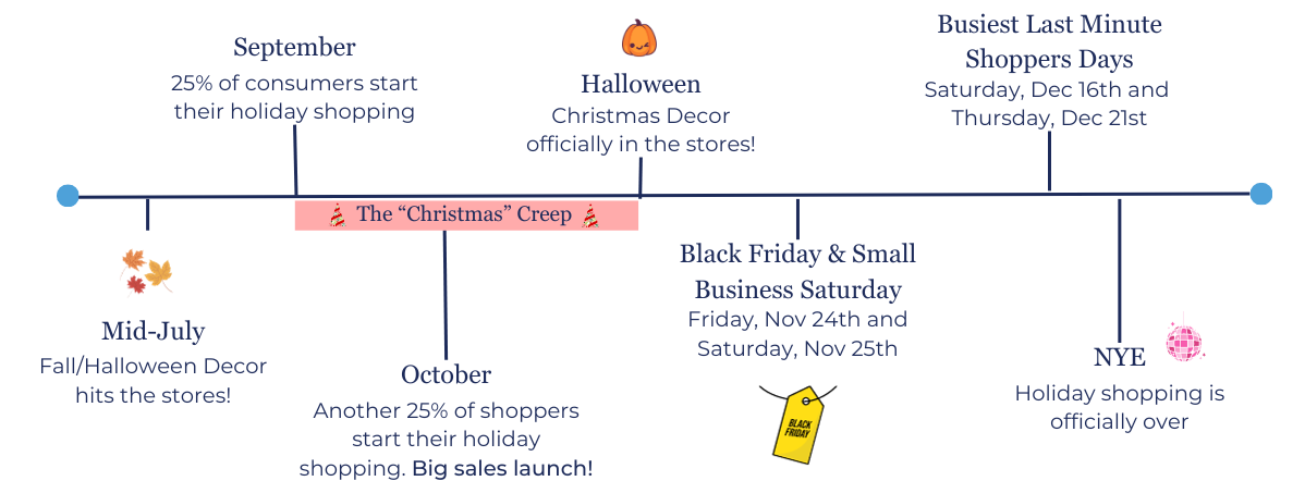 A timeline of the important dates for the holiday retail season